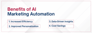 Benefits of AI Marketing