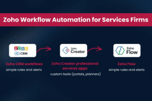 Zoho Workflow Automation