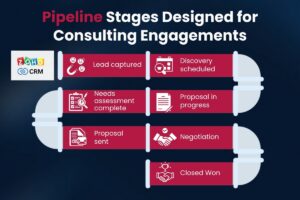 Zoho CRM Pipeline