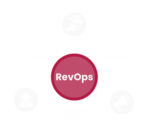 RevOps Zoho CRM