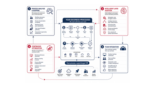 AI Automation Built for the Way Your Team Works